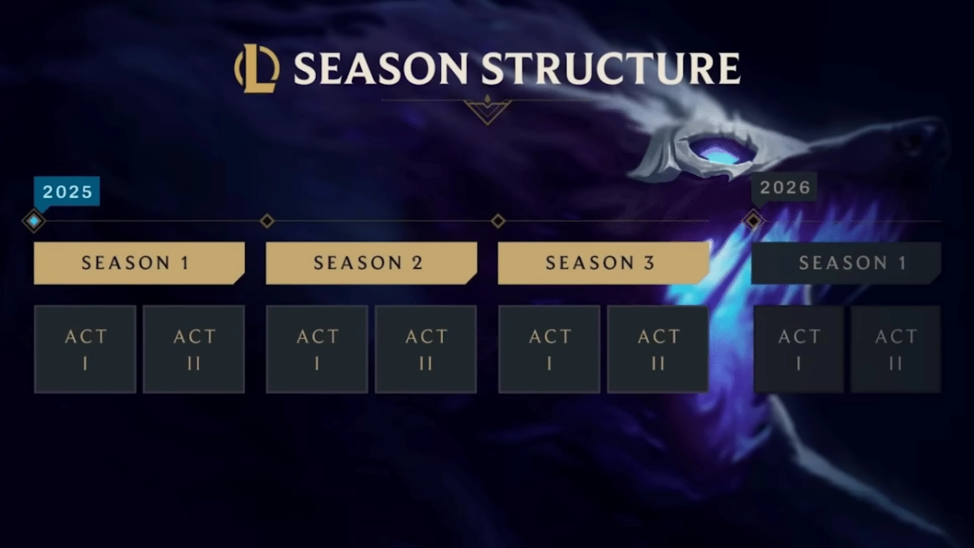 Season Structure